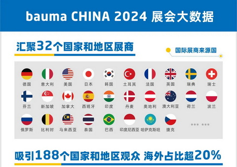 bauma CHINA 2026招展进行时：全球30个国家和地区展商抢先布局